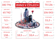 Paleta dat, která najdete v letošním vydání Brno v číslech, je skutečně pestrobarevná. Zdroj: MMB